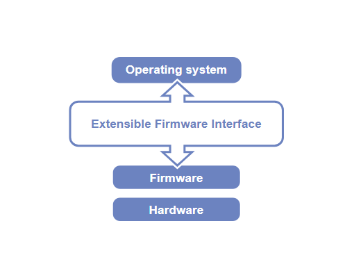 什么是EFI（可扩展固件接口的缩写）