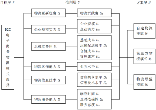 AHP（多方案决策方法）