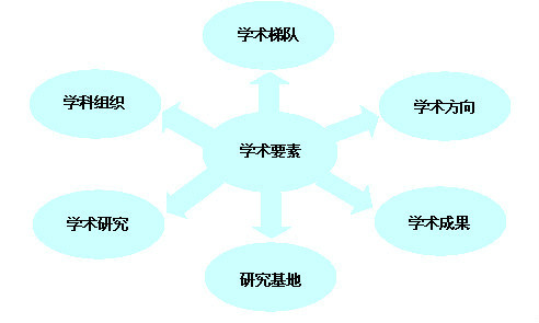 学科建设