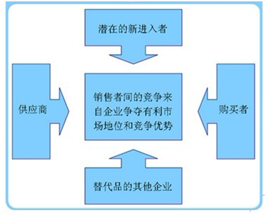 什么是汽车市场战略分析五力模型