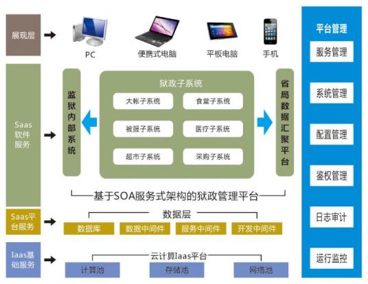 系统构架