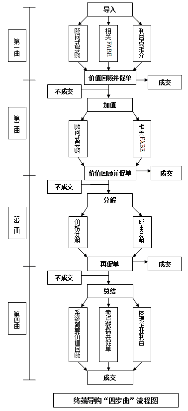 FABE销售法