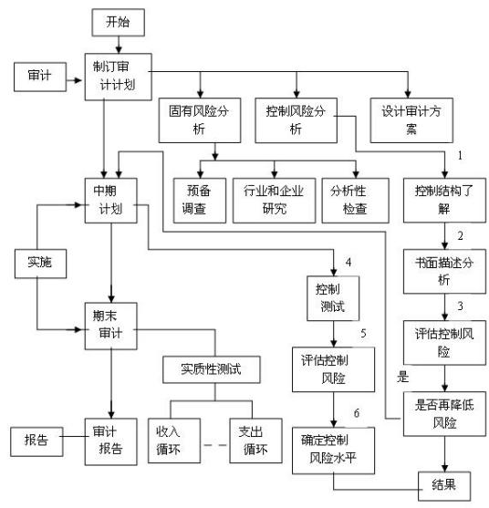 内部审计（三大类审计之一）