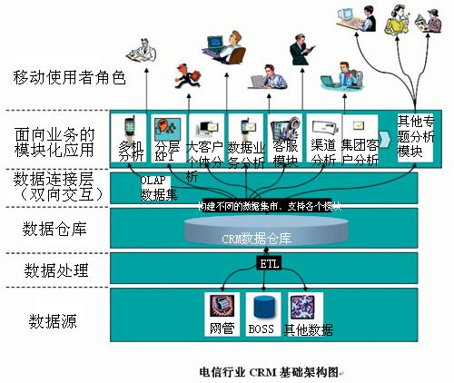 移动CRM（利用现代技术完成的客户关系管理任务）