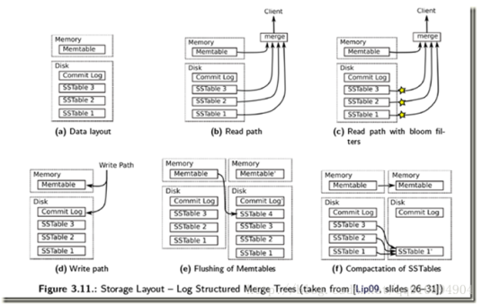 LevelDB