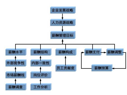 什么是薪酬管理（动态管理过程）