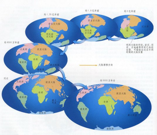 大陆漂移说