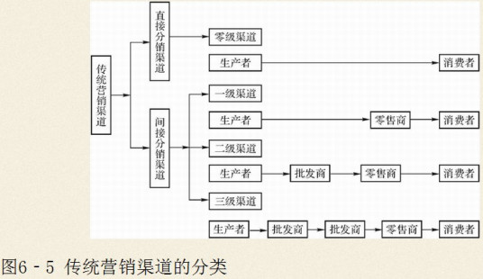 渠道销售