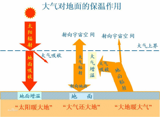 太阳辐射