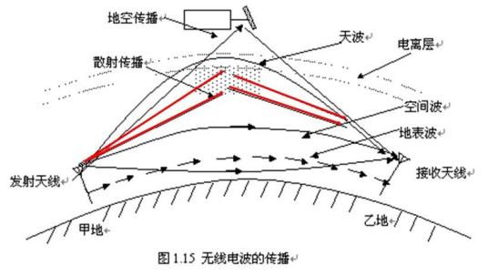 电离层（地球大气的一个电离区域）