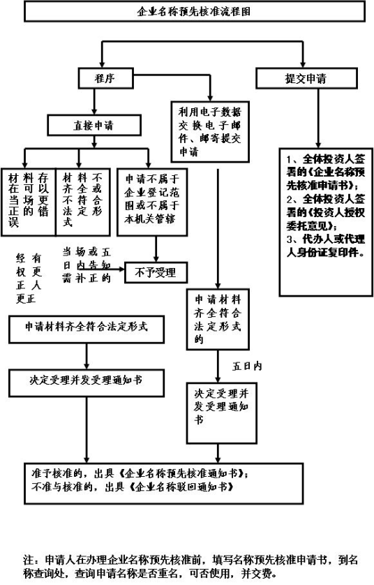 中华人民共和国公司登记管理条例