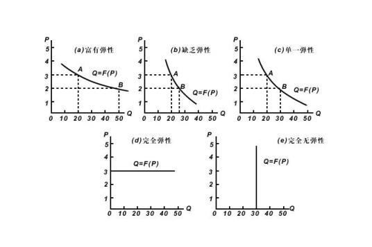 需求弹性