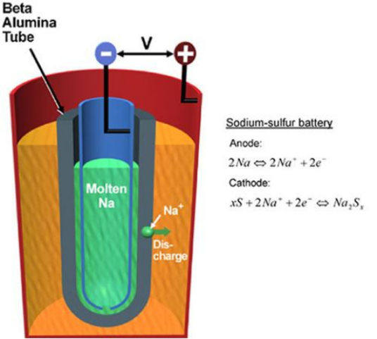 钠硫电池