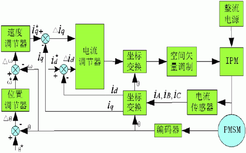 伺服控制系统