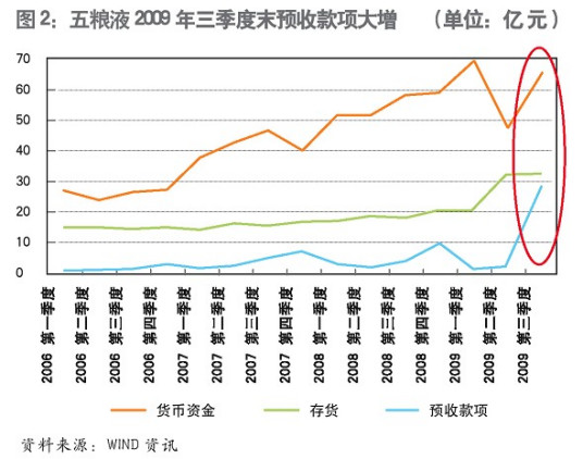 盈余管理