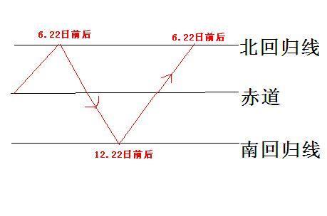 回归线（地理名词）