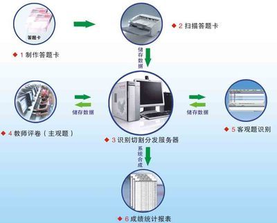 网上阅卷系统