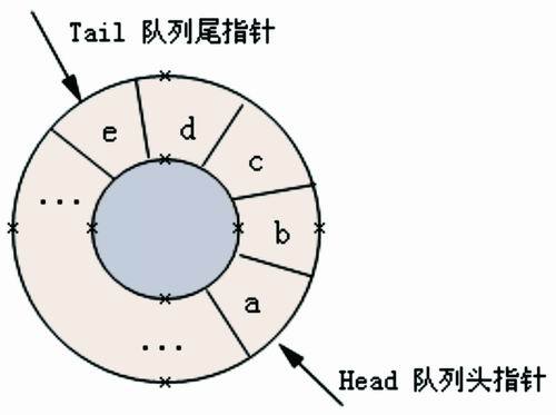 循环队列