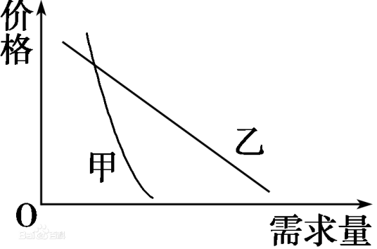 替代品（物品价格的上升引起下一物品需求的增加）