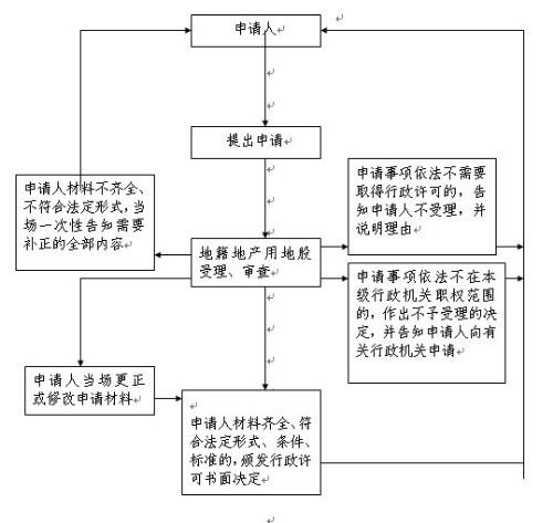 划拨土地使用权