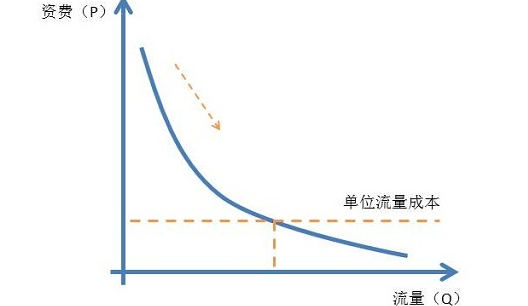 边际递减效应