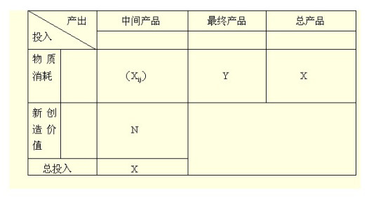 投入产出表