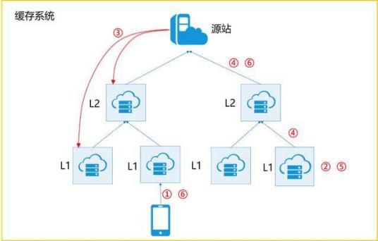 什么是CDN技术