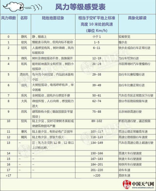 风力（大气科学名词）