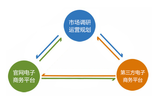 电子商务代运营