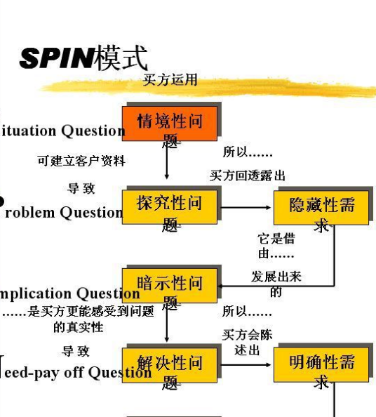 什么是SPIN（销售技巧）