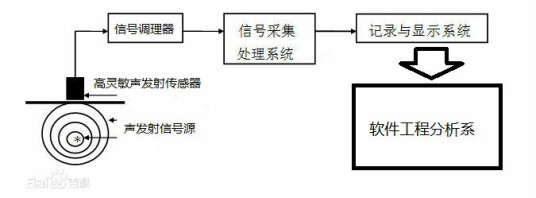 声发射（局域源快速释放能量产生瞬态弹性波的现象）