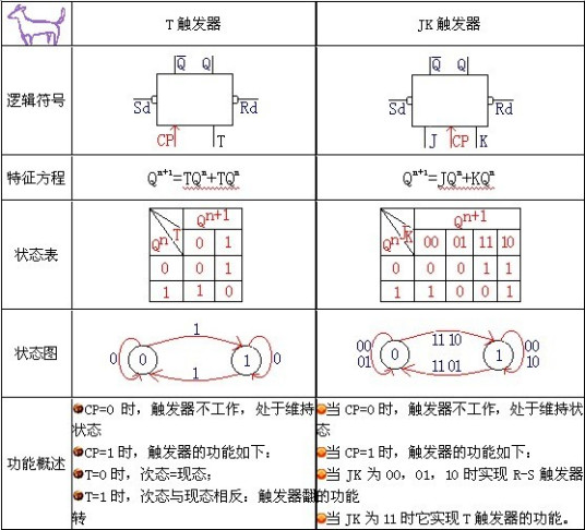 T触发器