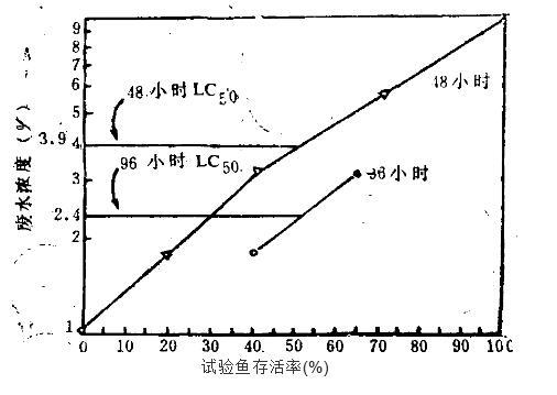 半致死浓度