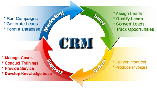 客户关系管理(CRM)