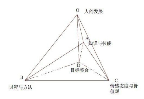 三维目标