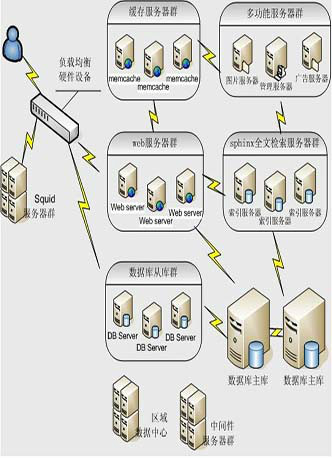 网站架构