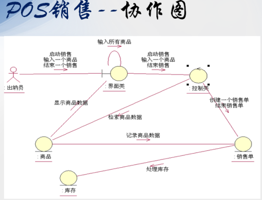 协作图