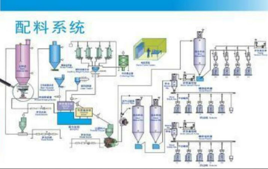 什么是自动化配料系统