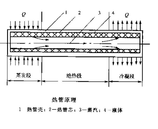 热管换热器