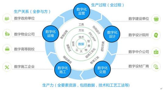 数字建筑