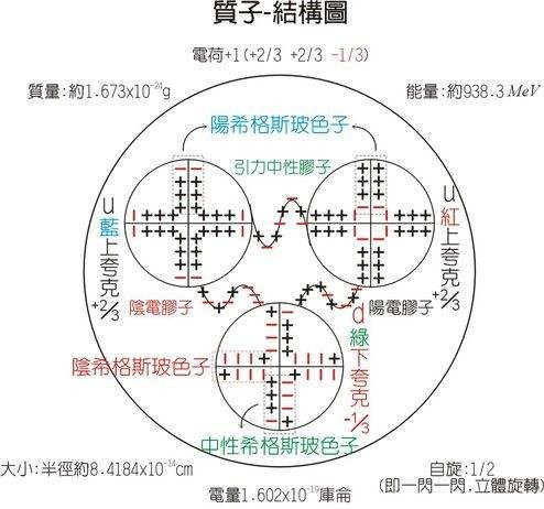 量子色动力学（强相互作用的规范理论）