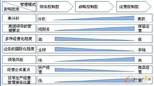 集团管控（下属企业或部门实施的管理控制及资源的协调分配等）