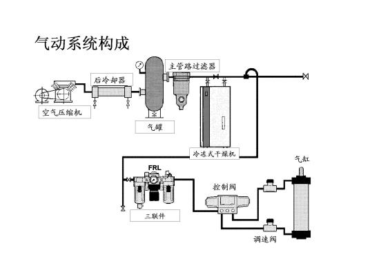 气动系统