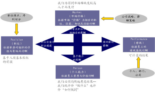 什么是薪酬分析