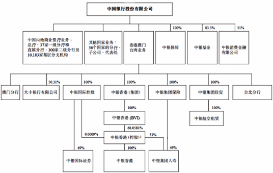 投资银行业务（投资方式）