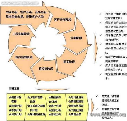 企业流程管理