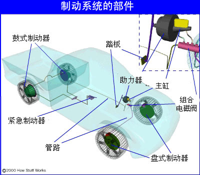 汽车制动系统