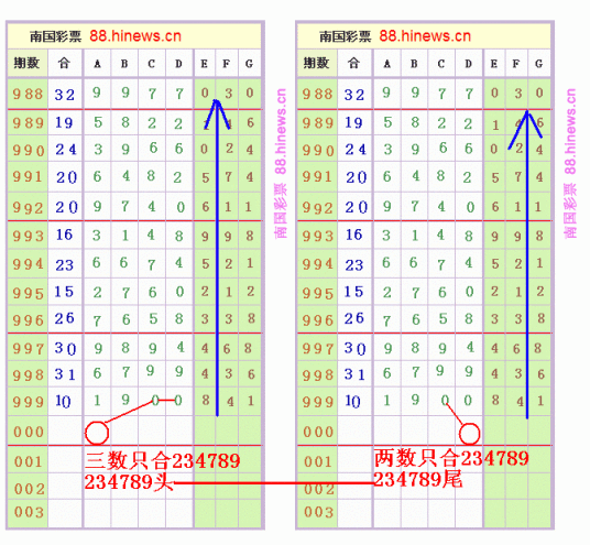 南国彩票