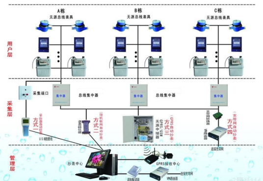 智能抄表系统