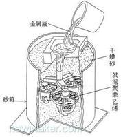 消失模铸造